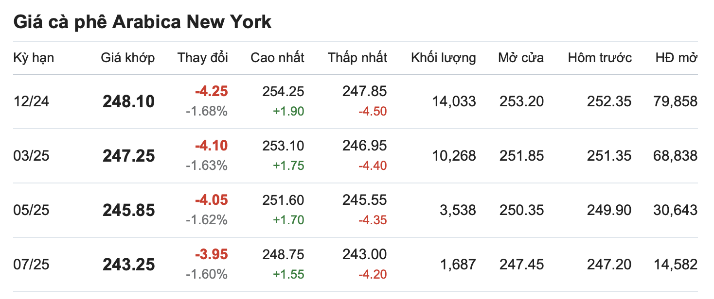 "Cà phê hôm nay 30/10/2024: Đắng lòng giảm giá, pha thêm chút muối chờ hồi phục!"